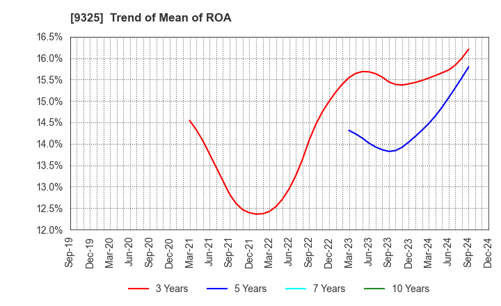 9325 PHYZ Holdings Inc.: Trend of Mean of ROA