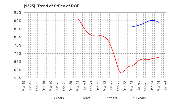 9325 PHYZ Holdings Inc.: Trend of StDev of ROE