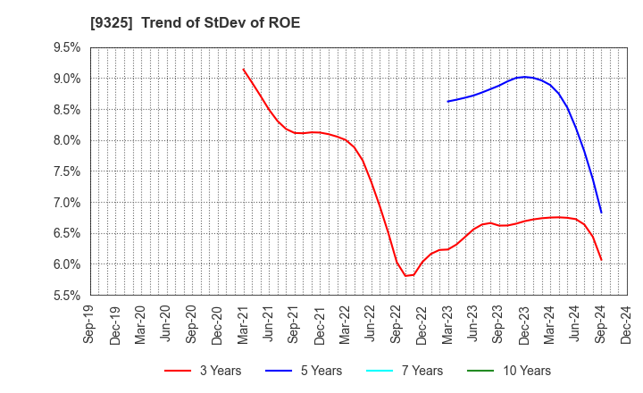 9325 PHYZ Holdings Inc.: Trend of StDev of ROE