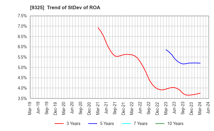 9325 PHYZ Holdings Inc.: Trend of StDev of ROA