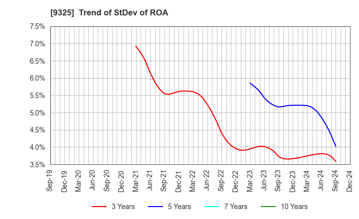 9325 PHYZ Holdings Inc.: Trend of StDev of ROA