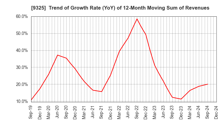 9325 PHYZ Holdings Inc.: Trend of Growth Rate (YoY) of 12-Month Moving Sum of Revenues