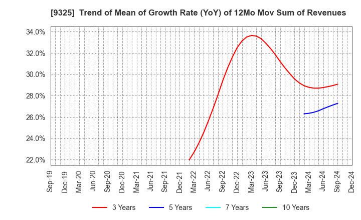 9325 PHYZ Holdings Inc.: Trend of Mean of Growth Rate (YoY) of 12Mo Mov Sum of Revenues