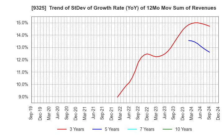 9325 PHYZ Holdings Inc.: Trend of StDev of Growth Rate (YoY) of 12Mo Mov Sum of Revenues