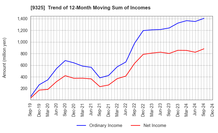 9325 PHYZ Holdings Inc.: Trend of 12-Month Moving Sum of Incomes