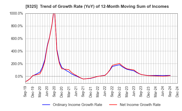 9325 PHYZ Holdings Inc.: Trend of Growth Rate (YoY) of 12-Month Moving Sum of Incomes