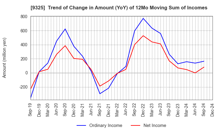 9325 PHYZ Holdings Inc.: Trend of Change in Amount (YoY) of 12Mo Moving Sum of Incomes