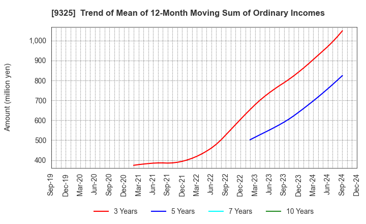 9325 PHYZ Holdings Inc.: Trend of Mean of 12-Month Moving Sum of Ordinary Incomes