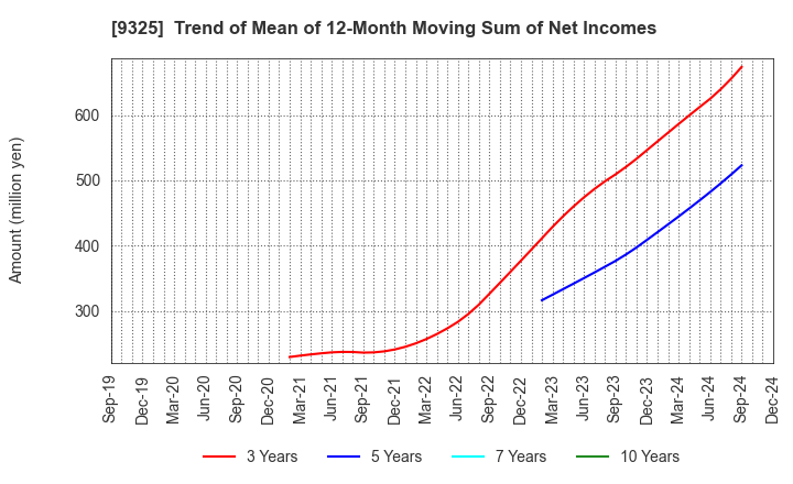 9325 PHYZ Holdings Inc.: Trend of Mean of 12-Month Moving Sum of Net Incomes