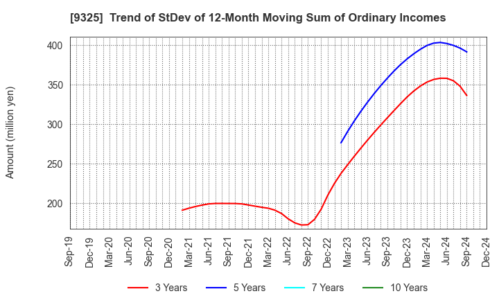 9325 PHYZ Holdings Inc.: Trend of StDev of 12-Month Moving Sum of Ordinary Incomes