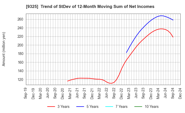 9325 PHYZ Holdings Inc.: Trend of StDev of 12-Month Moving Sum of Net Incomes