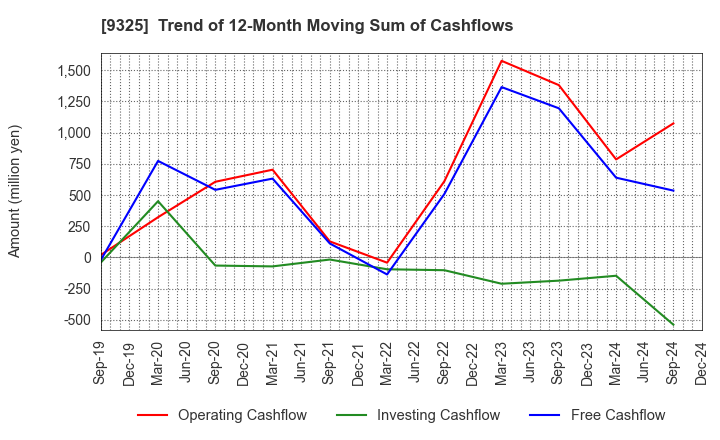 9325 PHYZ Holdings Inc.: Trend of 12-Month Moving Sum of Cashflows