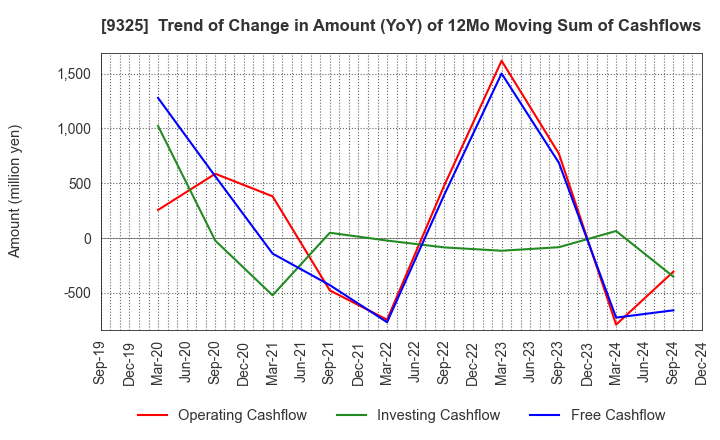 9325 PHYZ Holdings Inc.: Trend of Change in Amount (YoY) of 12Mo Moving Sum of Cashflows