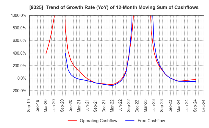 9325 PHYZ Holdings Inc.: Trend of Growth Rate (YoY) of 12-Month Moving Sum of Cashflows