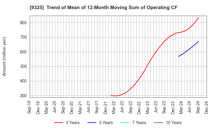 9325 PHYZ Holdings Inc.: Trend of Mean of 12-Month Moving Sum of Operating CF