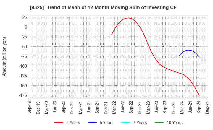 9325 PHYZ Holdings Inc.: Trend of Mean of 12-Month Moving Sum of Investing CF