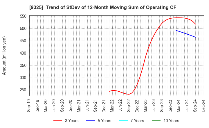 9325 PHYZ Holdings Inc.: Trend of StDev of 12-Month Moving Sum of Operating CF