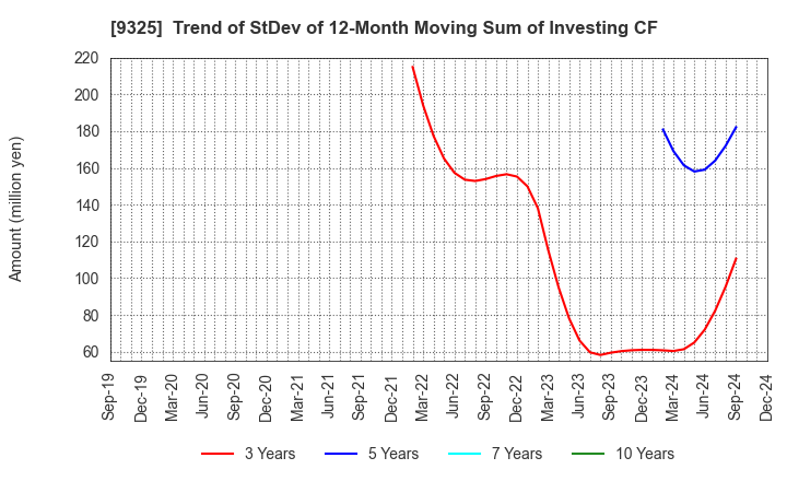 9325 PHYZ Holdings Inc.: Trend of StDev of 12-Month Moving Sum of Investing CF