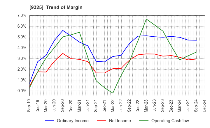 9325 PHYZ Holdings Inc.: Trend of Margin