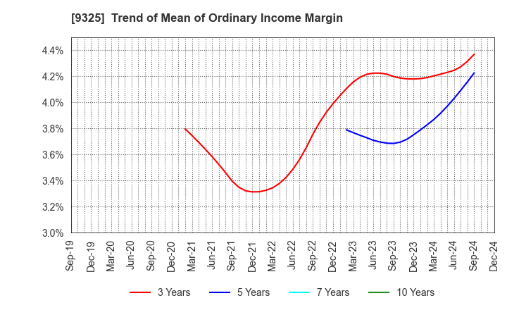 9325 PHYZ Holdings Inc.: Trend of Mean of Ordinary Income Margin