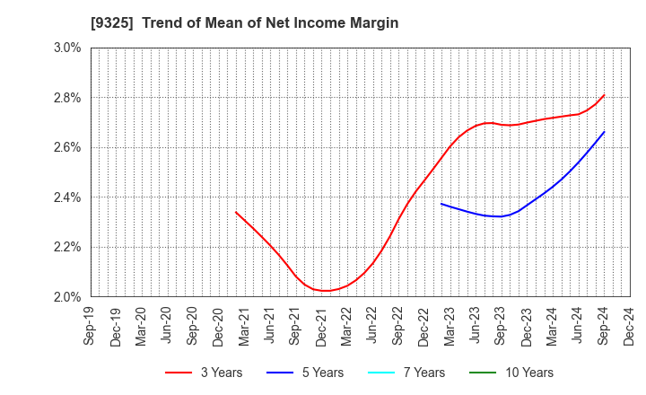 9325 PHYZ Holdings Inc.: Trend of Mean of Net Income Margin