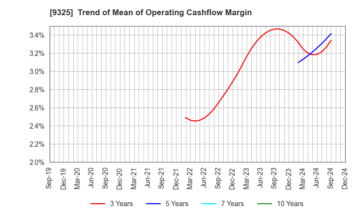 9325 PHYZ Holdings Inc.: Trend of Mean of Operating Cashflow Margin