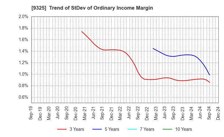 9325 PHYZ Holdings Inc.: Trend of StDev of Ordinary Income Margin