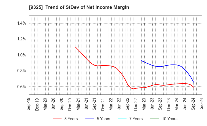 9325 PHYZ Holdings Inc.: Trend of StDev of Net Income Margin