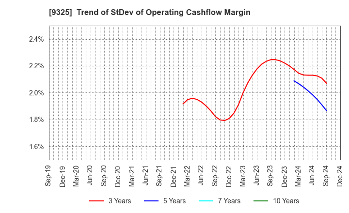 9325 PHYZ Holdings Inc.: Trend of StDev of Operating Cashflow Margin