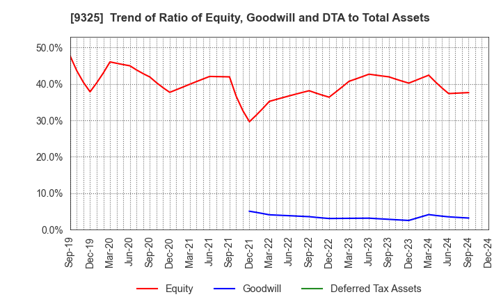 9325 PHYZ Holdings Inc.: Trend of Ratio of Equity, Goodwill and DTA to Total Assets