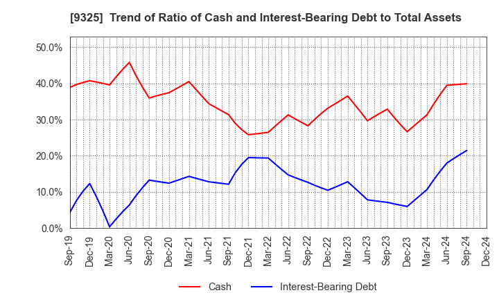 9325 PHYZ Holdings Inc.: Trend of Ratio of Cash and Interest-Bearing Debt to Total Assets