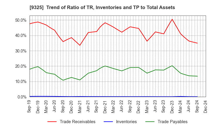 9325 PHYZ Holdings Inc.: Trend of Ratio of TR, Inventories and TP to Total Assets