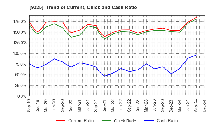 9325 PHYZ Holdings Inc.: Trend of Current, Quick and Cash Ratio