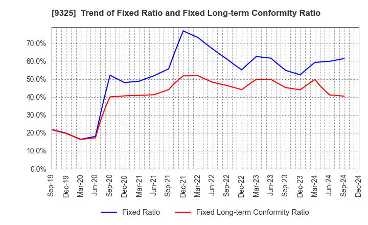 9325 PHYZ Holdings Inc.: Trend of Fixed Ratio and Fixed Long-term Conformity Ratio