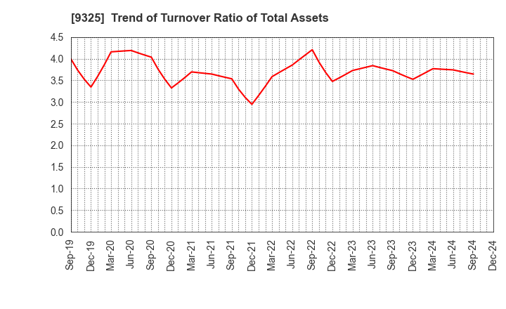 9325 PHYZ Holdings Inc.: Trend of Turnover Ratio of Total Assets