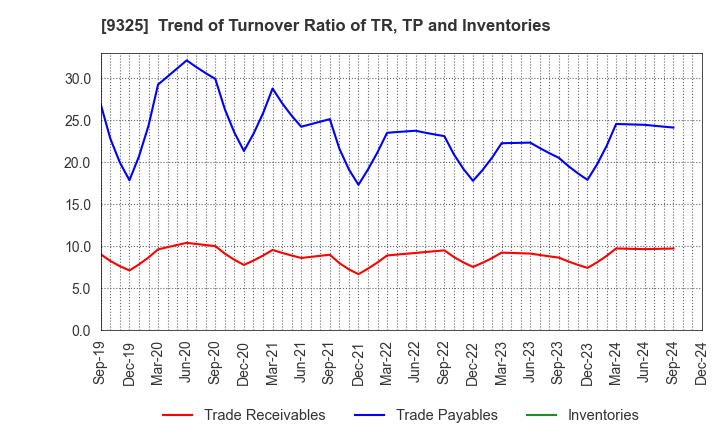 9325 PHYZ Holdings Inc.: Trend of Turnover Ratio of TR, TP and Inventories