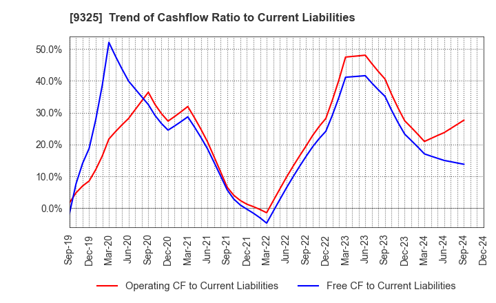 9325 PHYZ Holdings Inc.: Trend of Cashflow Ratio to Current Liabilities