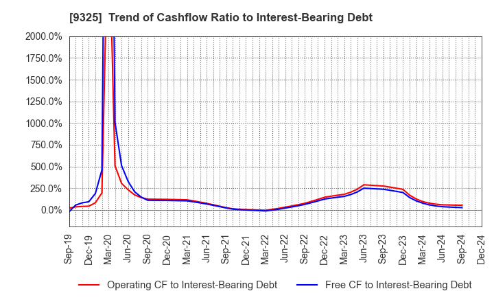 9325 PHYZ Holdings Inc.: Trend of Cashflow Ratio to Interest-Bearing Debt