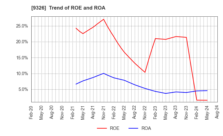9326 KANTSU CO.,LTD.: Trend of ROE and ROA