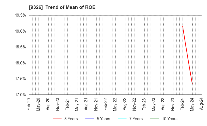 9326 KANTSU CO.,LTD.: Trend of Mean of ROE