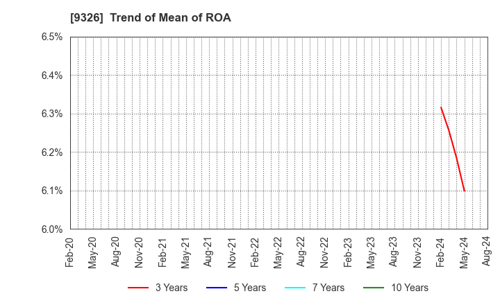 9326 KANTSU CO.,LTD.: Trend of Mean of ROA