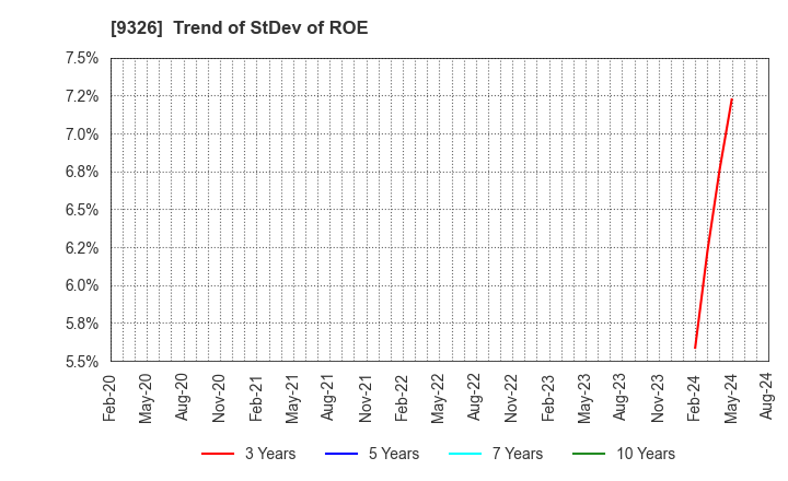 9326 KANTSU CO.,LTD.: Trend of StDev of ROE