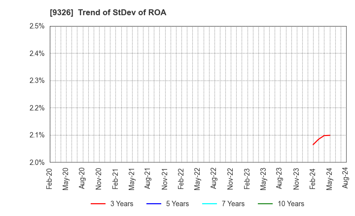 9326 KANTSU CO.,LTD.: Trend of StDev of ROA
