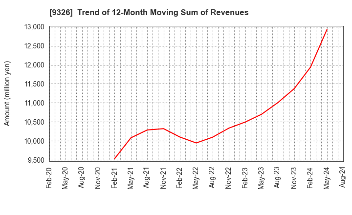 9326 KANTSU CO.,LTD.: Trend of 12-Month Moving Sum of Revenues