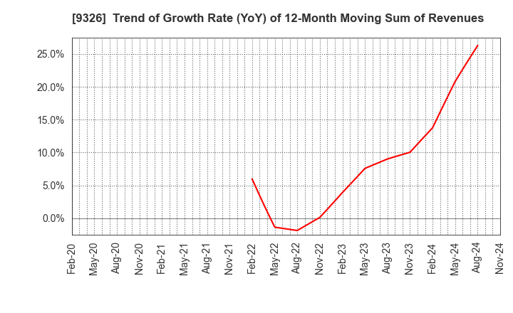 9326 KANTSU CO.,LTD.: Trend of Growth Rate (YoY) of 12-Month Moving Sum of Revenues