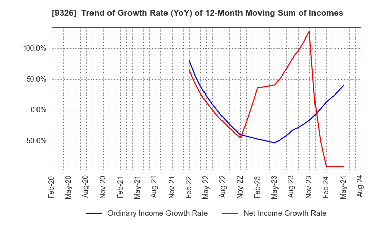9326 KANTSU CO.,LTD.: Trend of Growth Rate (YoY) of 12-Month Moving Sum of Incomes