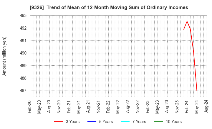 9326 KANTSU CO.,LTD.: Trend of Mean of 12-Month Moving Sum of Ordinary Incomes