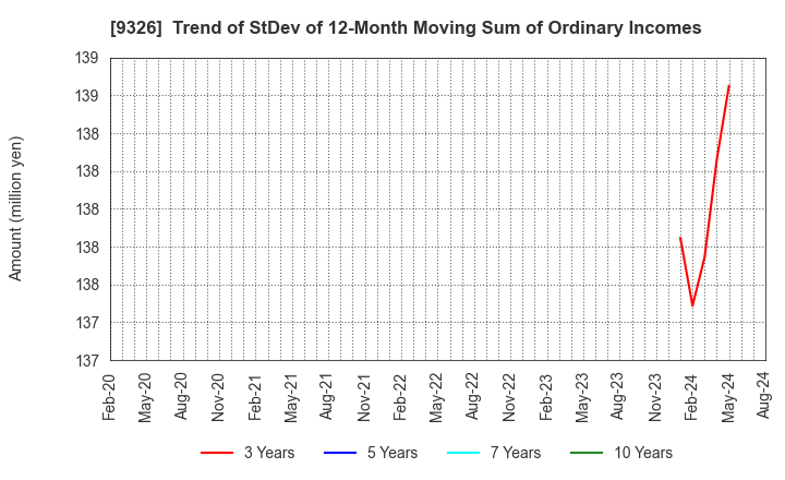 9326 KANTSU CO.,LTD.: Trend of StDev of 12-Month Moving Sum of Ordinary Incomes