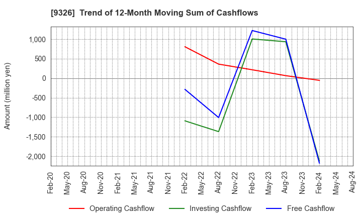 9326 KANTSU CO.,LTD.: Trend of 12-Month Moving Sum of Cashflows