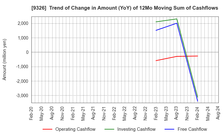 9326 KANTSU CO.,LTD.: Trend of Change in Amount (YoY) of 12Mo Moving Sum of Cashflows